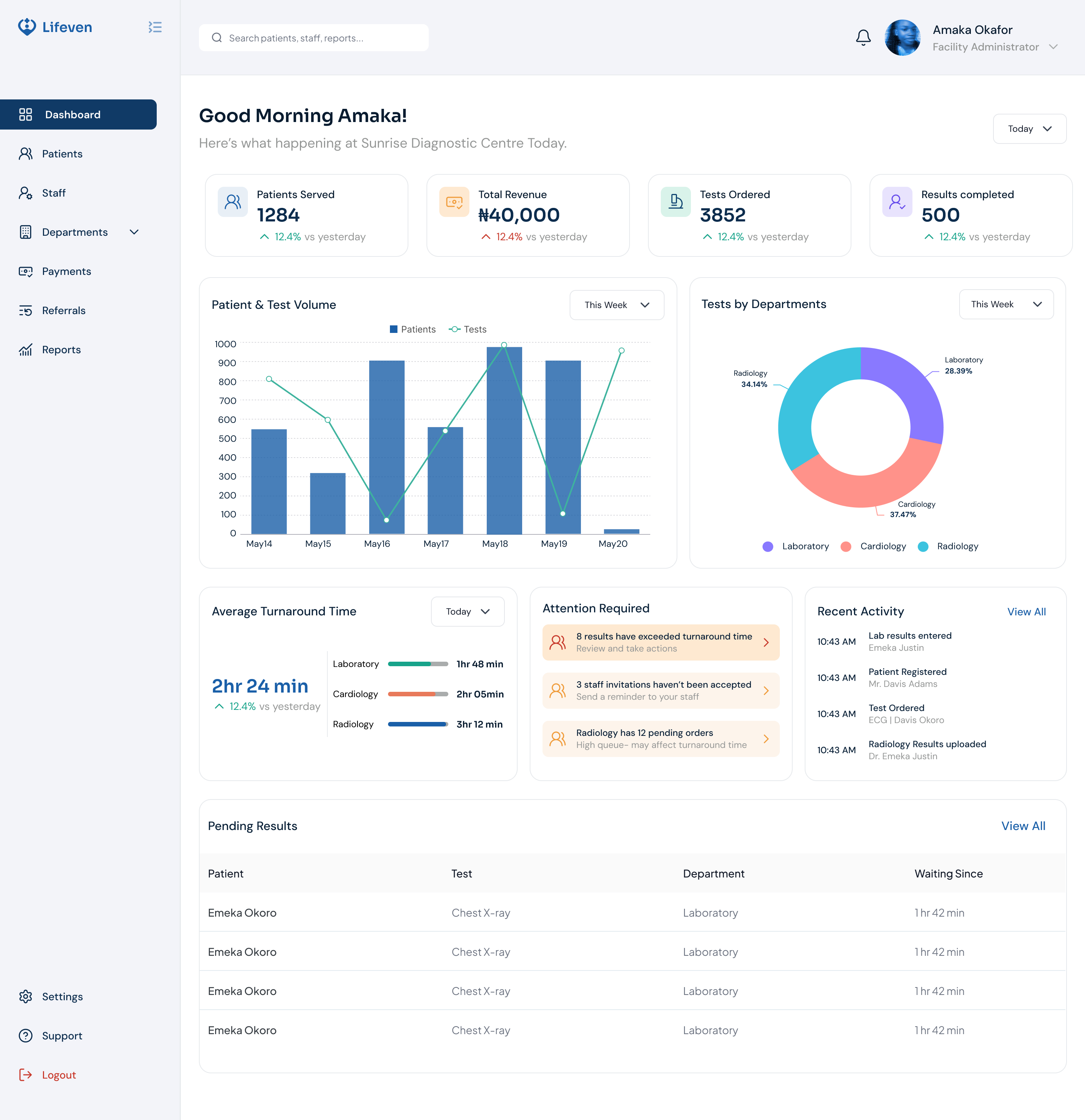 The LifevenOS dashboard for a diagnostic centre, showing patients served, total revenue, tests ordered, results completed, patient and test volume, and tests by department