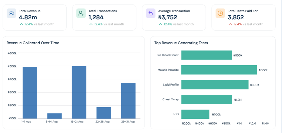 LifevenOS reports showing total revenue, transactions, revenue collected over time and top revenue-generating tests